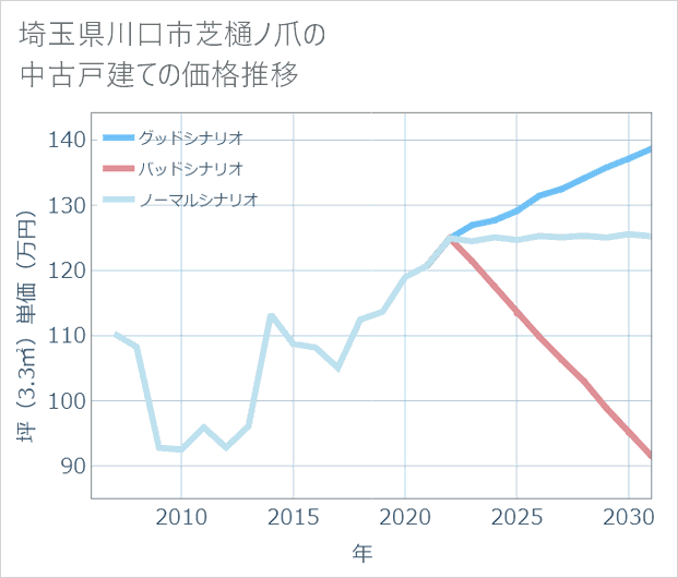 埼玉県川口市芝樋ノ爪の中古戸建て価格推移