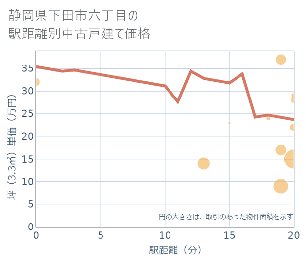 静岡県下田市六丁目の徒歩距離別の中古戸建て坪単価