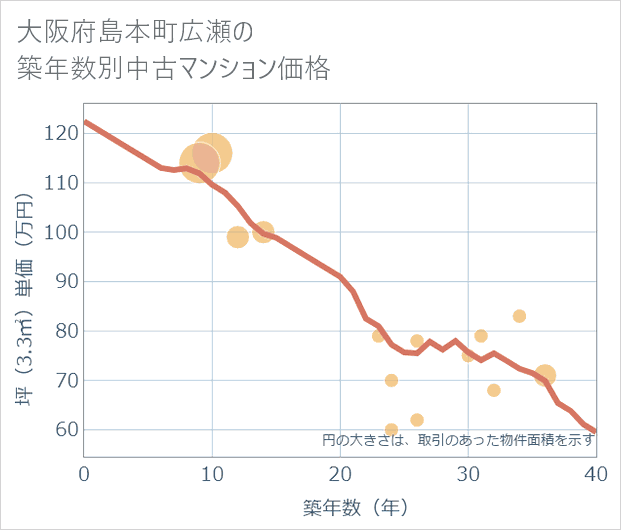 大阪府島本町広瀬の築年数別の中古マンション坪単価