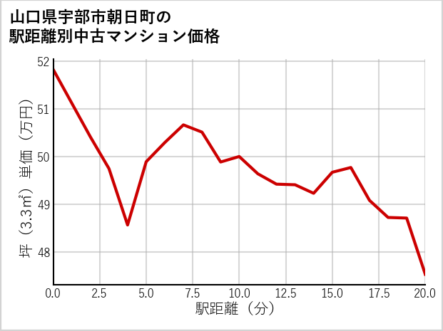 山口県宇部市朝日町の徒歩距離別の中古マンション坪単価