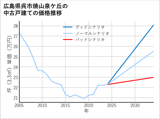 広島県呉市焼山泉ケ丘の中古戸建て価格推移