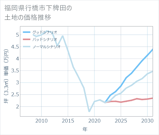 福岡県行橋市下稗田の土地価格推移