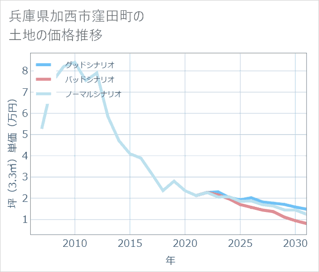 兵庫県加西市窪田町の土地価格推移