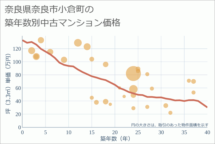 奈良県奈良市小倉町の築年数別の中古マンション坪単価