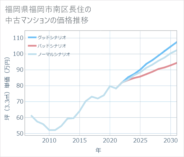 福岡県福岡市南区長住の中古マンション価格推移