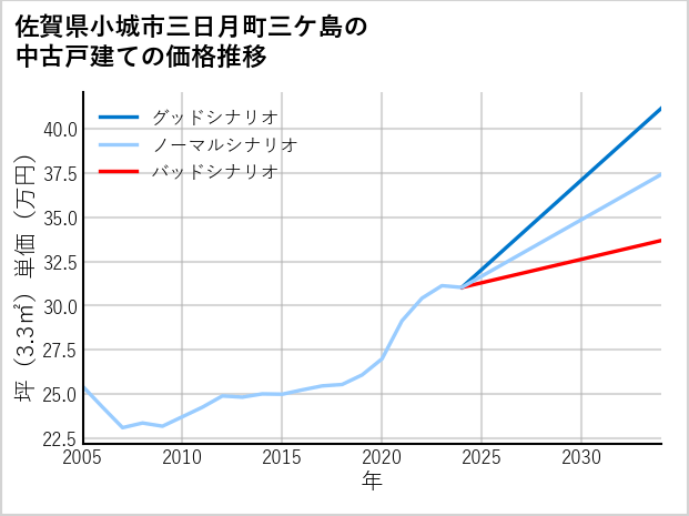佐賀県小城市三日月町三ケ島の中古戸建て価格推移
