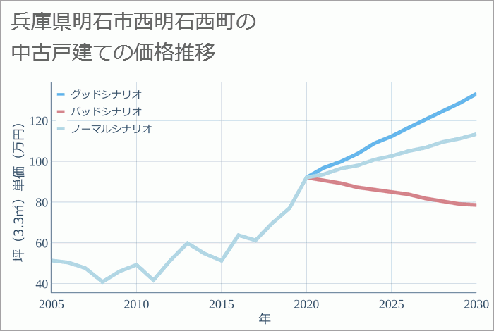 兵庫県明石市西明石西町の中古戸建て価格推移