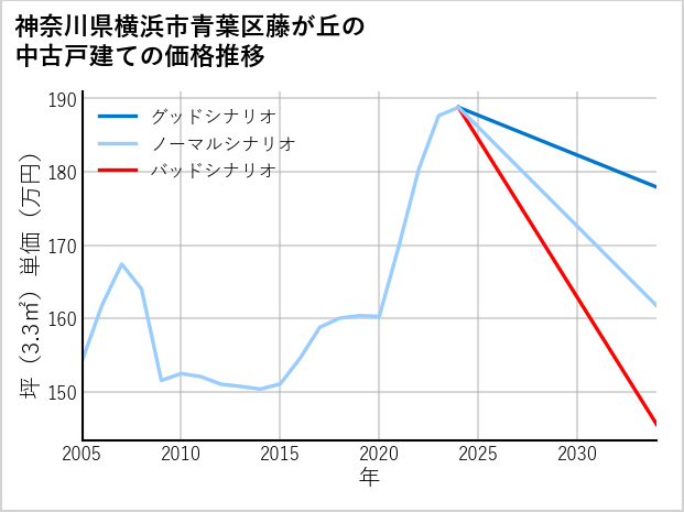 神奈川県横浜市青葉区藤が丘の中古戸建て価格推移