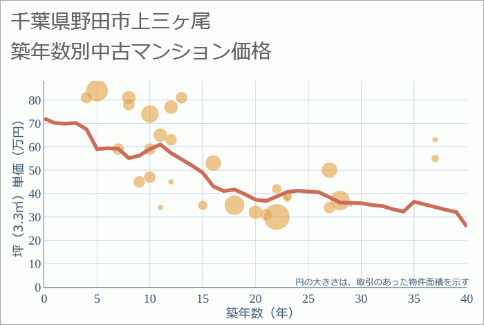 千葉県野田市上三ヶ尾の築年数別の中古マンション坪単価