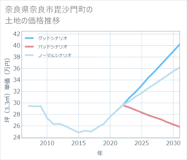 奈良県奈良市毘沙門町の土地価格推移