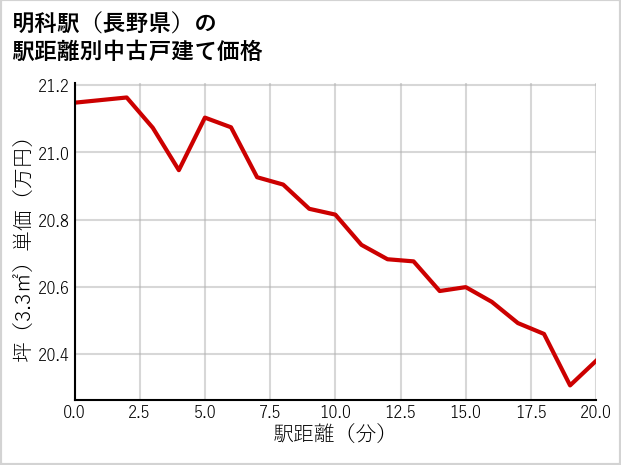 明科駅（長野県）の徒歩距離別の中古戸建て坪単価