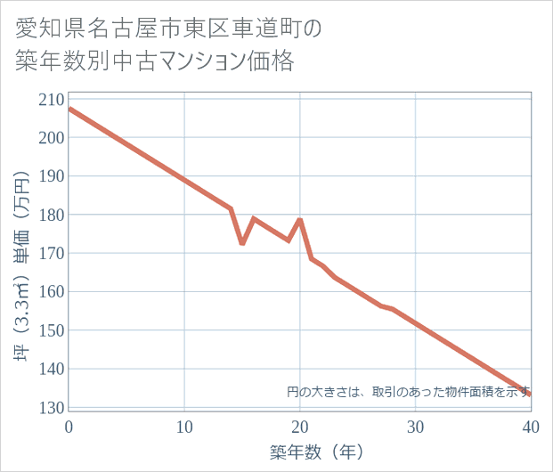 愛知県名古屋市東区車道町の築年数別の中古マンション坪単価