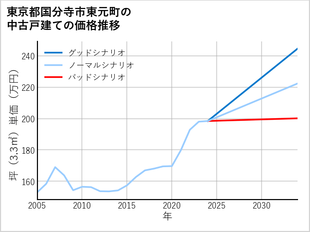 東京都国分寺市東元町の中古戸建て価格推移