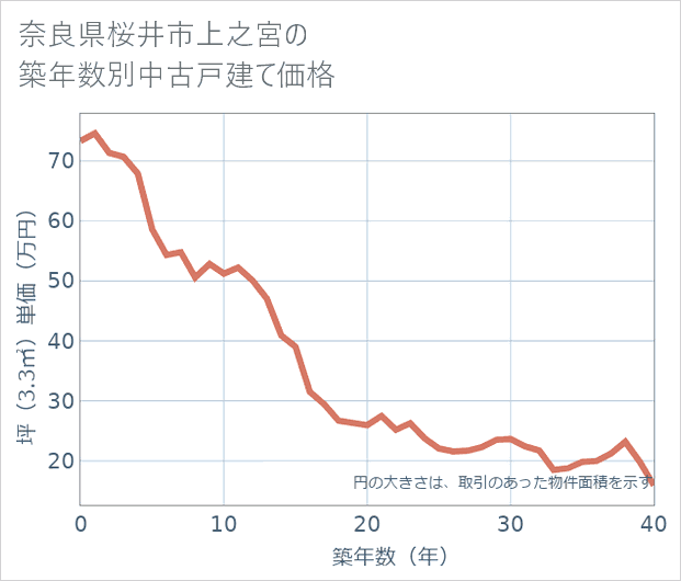 奈良県桜井市上之宮の築年数別の中古戸建て坪単価