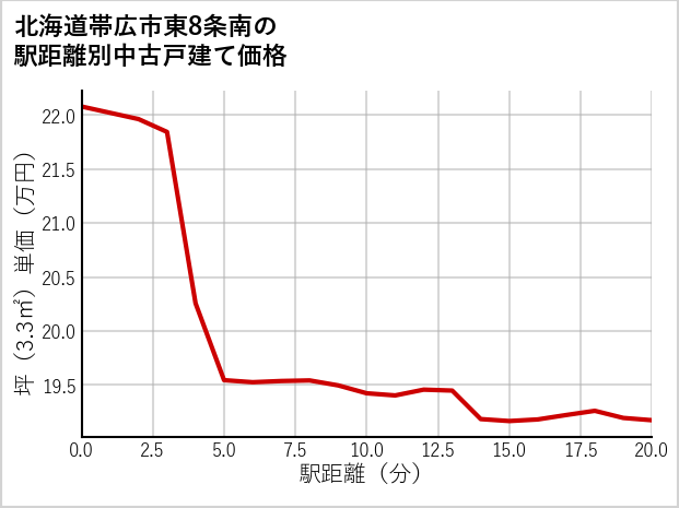北海道帯広市東8条南の徒歩距離別の中古戸建て坪単価