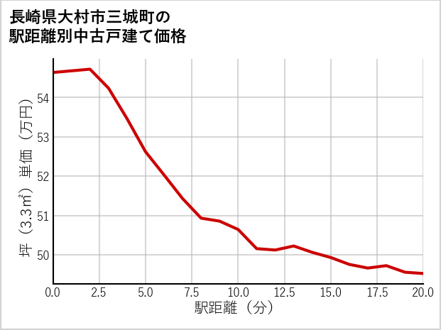 長崎県大村市三城町の徒歩距離別の中古戸建て坪単価