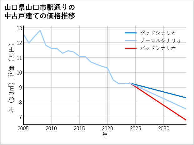 山口県山口市駅通りの中古戸建て価格推移
