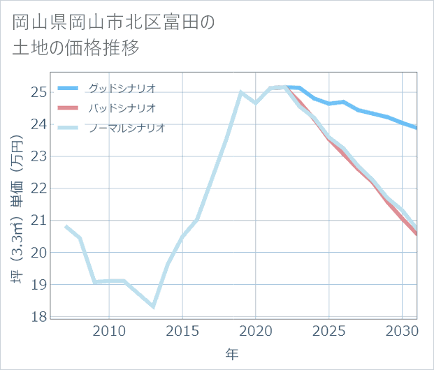 岡山県岡山市北区富田の土地価格推移