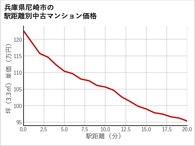 兵庫県尼崎市の徒歩距離別の中古マンション坪単価