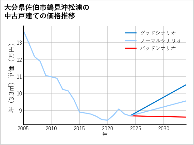 大分県佐伯市鶴見沖松浦の中古戸建て価格推移