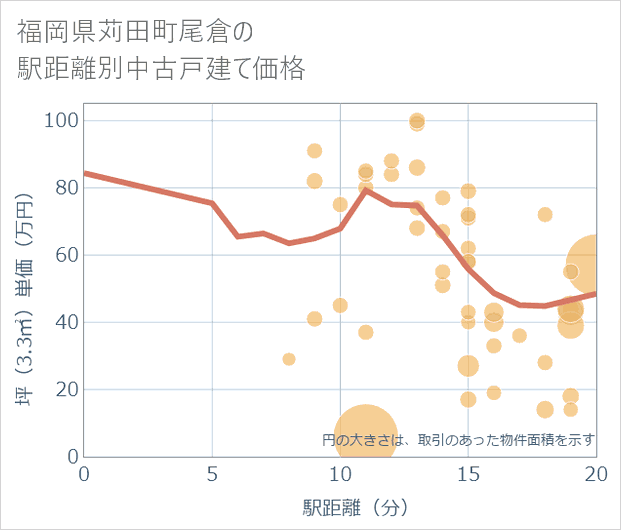 福岡県苅田町尾倉の徒歩距離別の中古戸建て坪単価