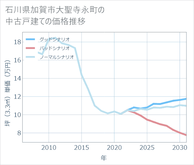 石川県加賀市大聖寺永町の中古戸建て価格推移
