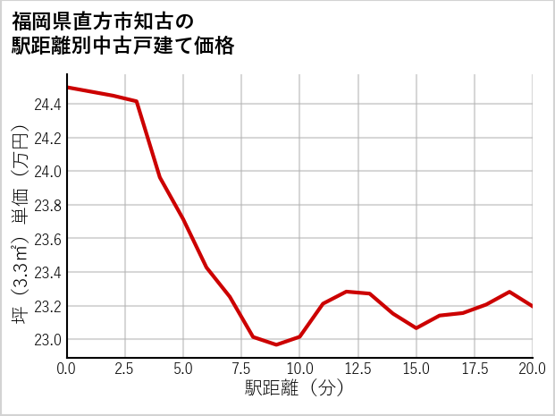 福岡県直方市知古の徒歩距離別の中古戸建て坪単価