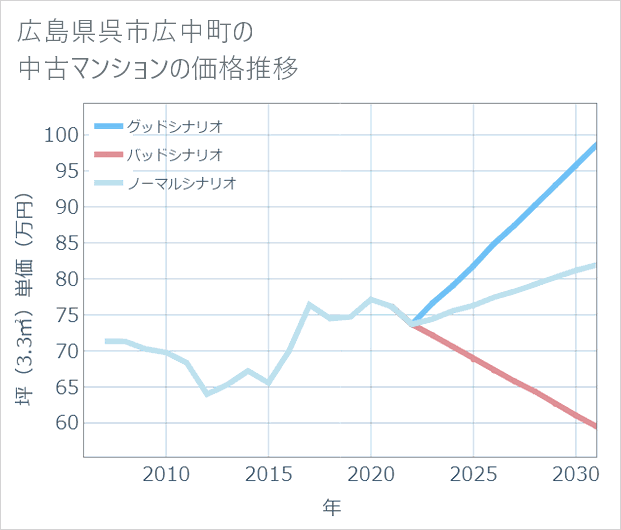 広島県呉市広中町の中古マンション価格推移
