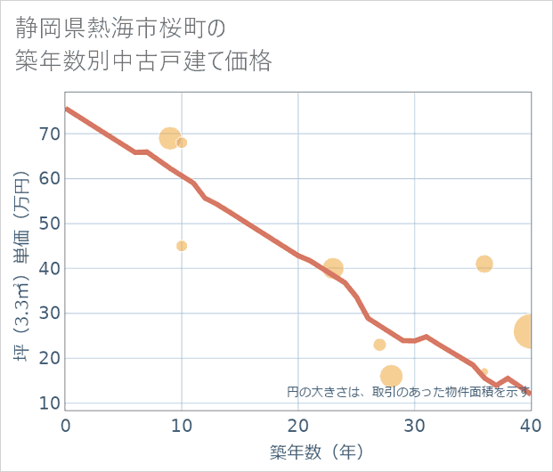 静岡県熱海市桜町の築年数別の中古戸建て坪単価