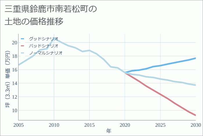 三重県鈴鹿市南若松町の土地価格推移