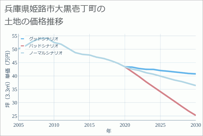 兵庫県姫路市大黒壱丁町の土地価格推移