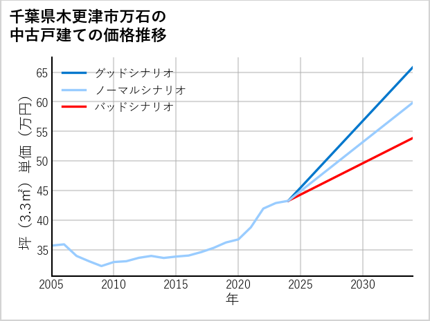 千葉県木更津市万石の中古戸建て価格推移