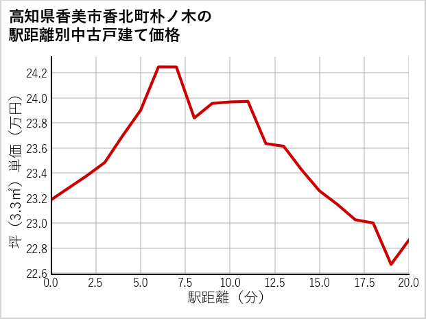 高知県香美市香北町朴ノ木の徒歩距離別の中古戸建て坪単価