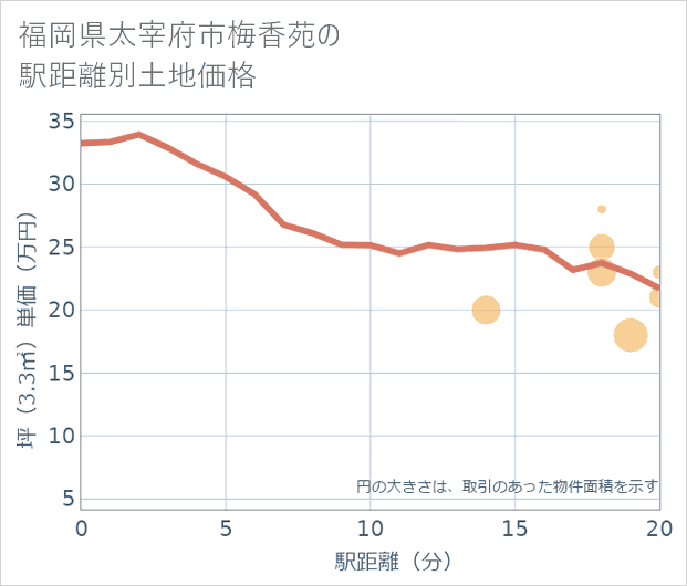 福岡県太宰府市梅香苑の徒歩距離別の土地坪単価