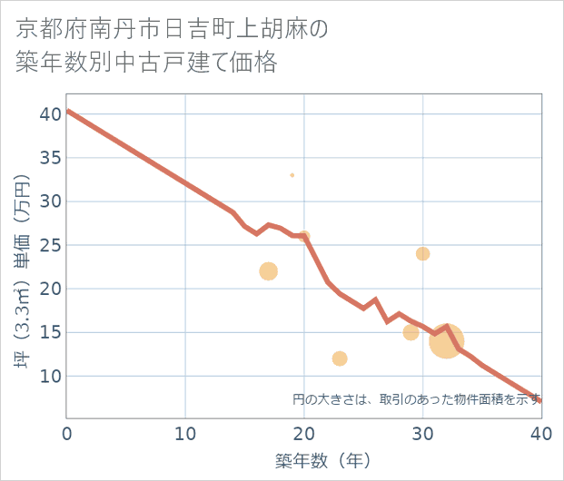 京都府南丹市日吉町上胡麻の築年数別の中古戸建て坪単価