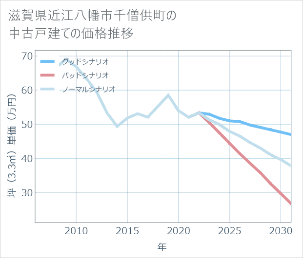 滋賀県近江八幡市千僧供町の中古戸建て価格推移