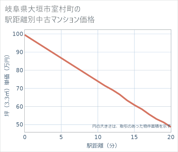 岐阜県大垣市室村町の徒歩距離別の中古マンション坪単価