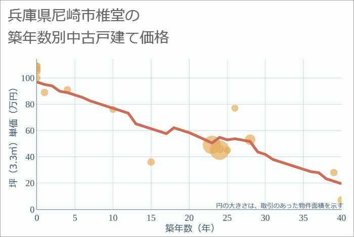 兵庫県尼崎市椎堂の築年数別の中古戸建て坪単価