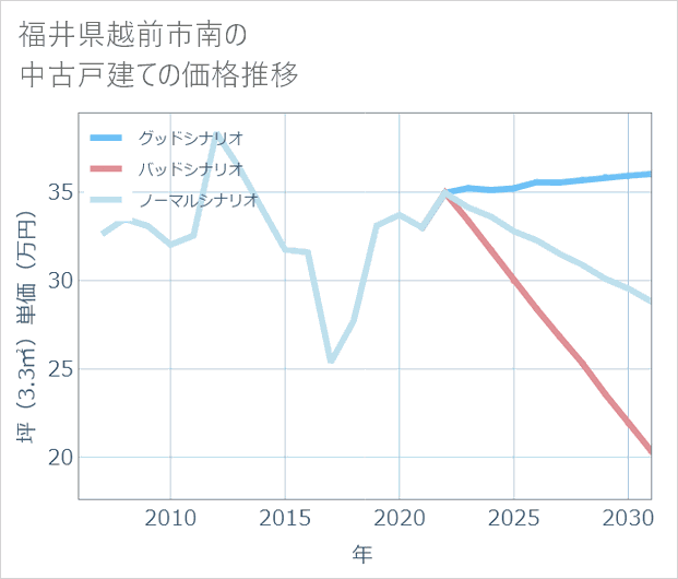 福井県越前市南の中古戸建て価格推移