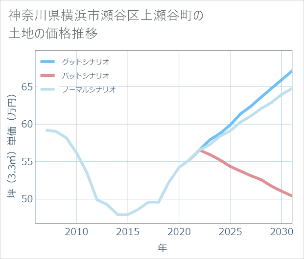 神奈川県横浜市瀬谷区上瀬谷町の土地価格推移