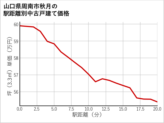 山口県周南市秋月の徒歩距離別の中古戸建て坪単価