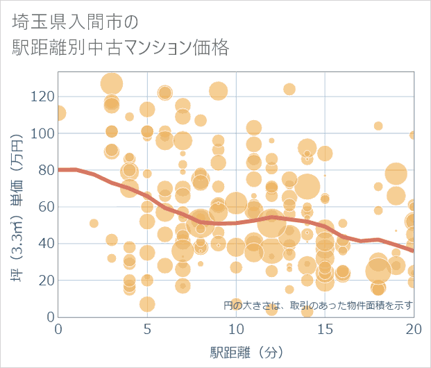 埼玉県入間市の徒歩距離別の中古マンション坪単価