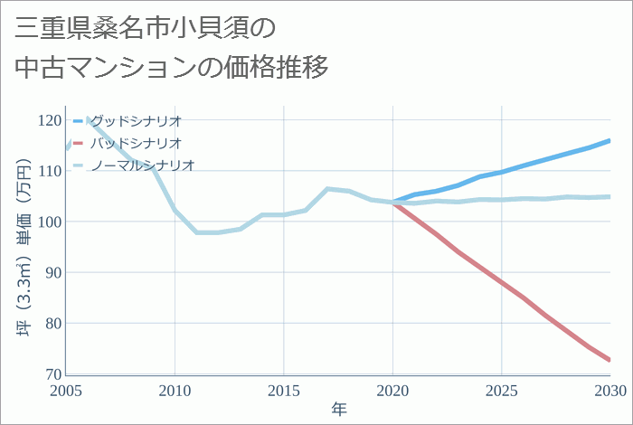 三重県桑名市小貝須の中古マンション価格推移