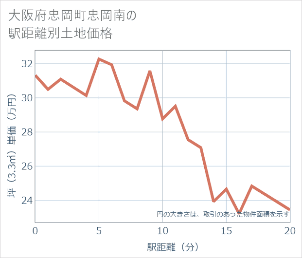 大阪府忠岡町忠岡南の徒歩距離別の土地坪単価
