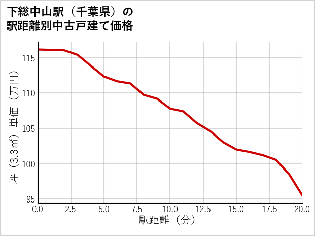 下総中山駅（千葉県）の徒歩距離別の中古戸建て坪単価