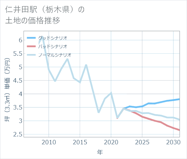 仁井田駅(栃木県)の土地価格推移