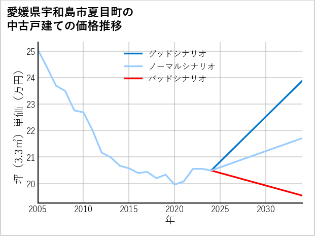 愛媛県宇和島市夏目町の中古戸建て価格推移