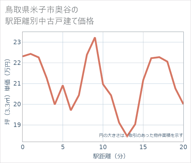 鳥取県米子市奥谷の徒歩距離別の中古戸建て坪単価