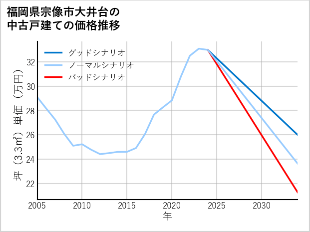 福岡県宗像市大井台の中古戸建て価格推移