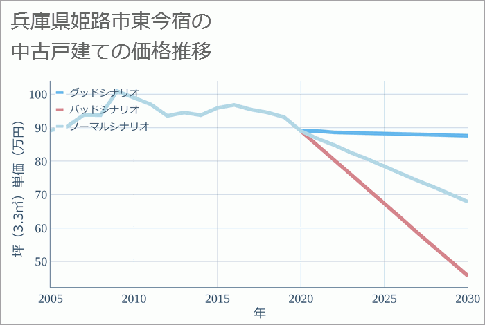 兵庫県姫路市東今宿の中古戸建て価格推移